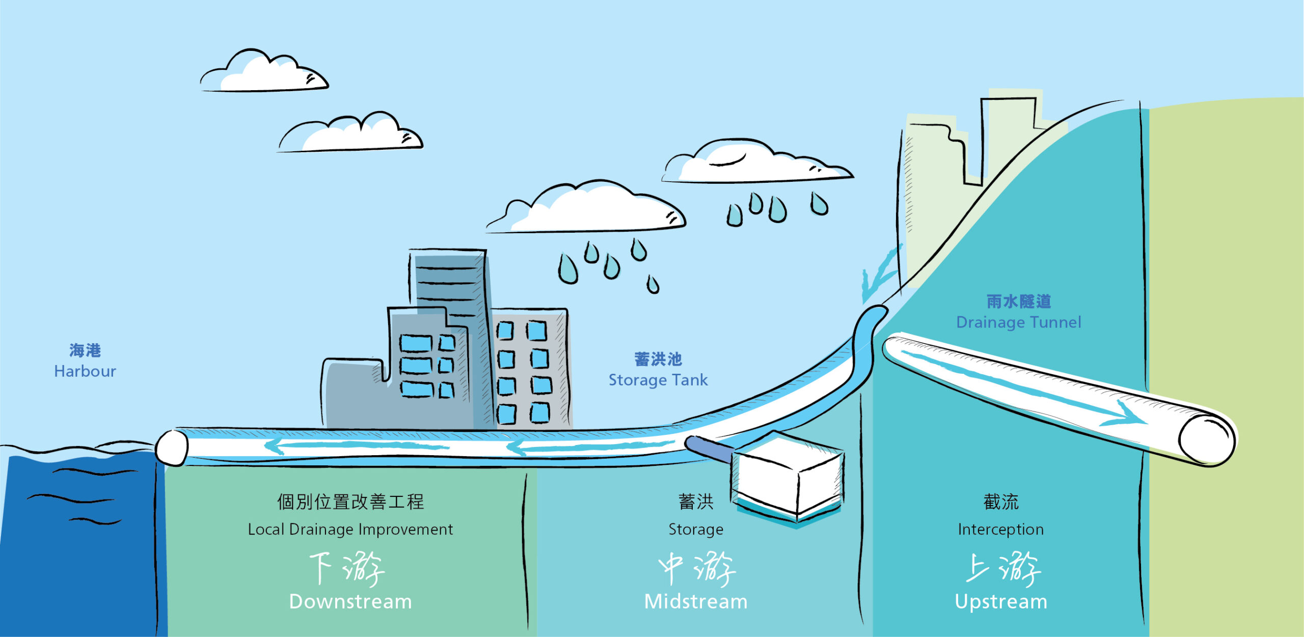 Three-pronged Flood Prevention Strategy